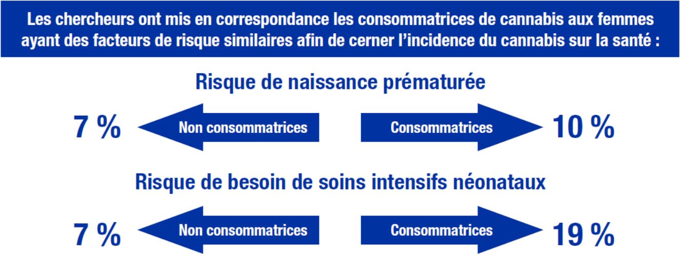 Les chercheurs ont mis en correspondance les consommatrices de cannabis aux femmes ayant des facteurs de risque similaires afin de cerner l’incidence du cannabis sur la santé :Risque de naissance prématurée, 7% pour les non consommatrices, 10% pour les consommatrices.Risque de besoin de soins intensifs néonataux, 7% pour les non consommatrices, 19% pour les consommatrices.